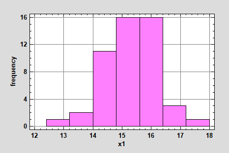 Гистограмма распределения результатов юношей 15-16 лет в беге на 100 м