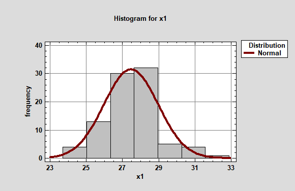 Гистограмма, характеризующая эмпирическое распределение и функция плотности вероятностей нормального распределения