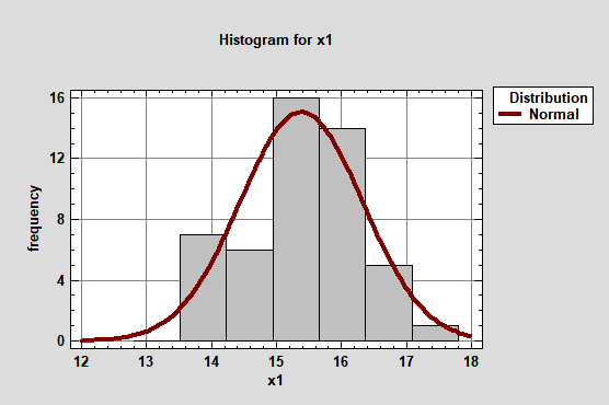 Гистограмма, характеризующая эмпирическое распределение и функция плотности вероятностей нормального распределени