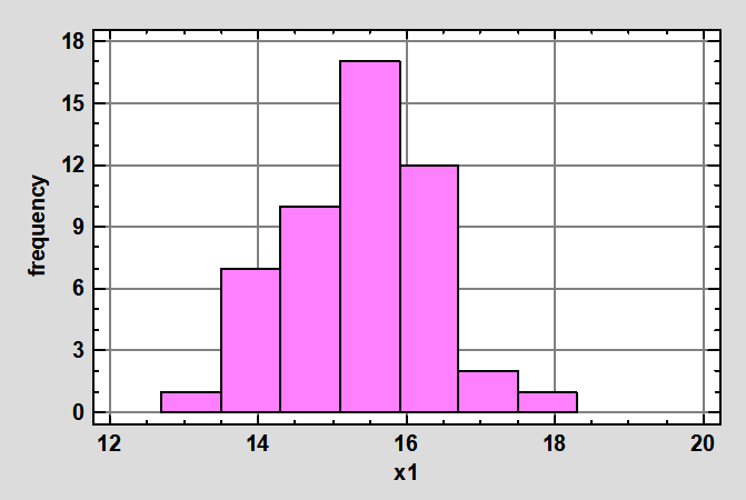 Гистограмма результатов юношей 15-16 лет в беге на 100 м 