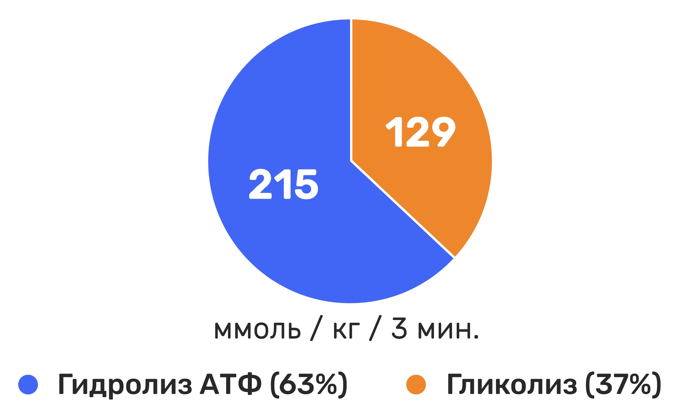 Количество ионов водорода, высвобождающихся в результате гидролиза АТФ и гликолиза в течение трех минут при работе гликолитической направленности. График построен на основе данных Robergs R.A. [11]