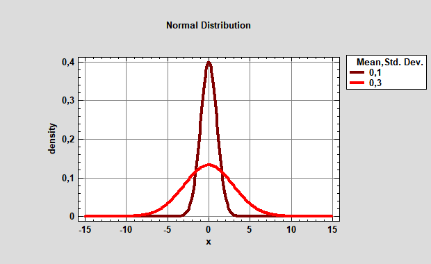 Рис.9. График плотности вероятностей нормального распределения при μ=0  и σ=3.