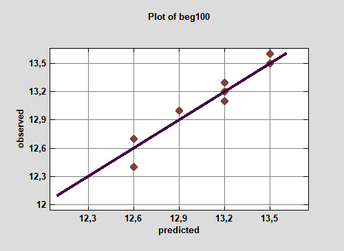 График "Предсказание-наблюдение"