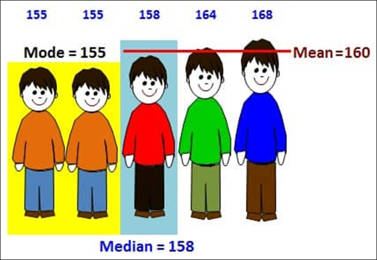 Характеристики положения: среднее (Mean), мода (Mode) и медиана (Median) признака "Рост мальчиков" 