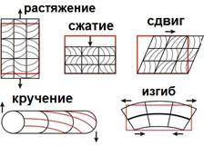 Способы деформирования тела