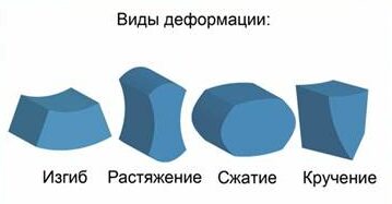 Виды деформации материала