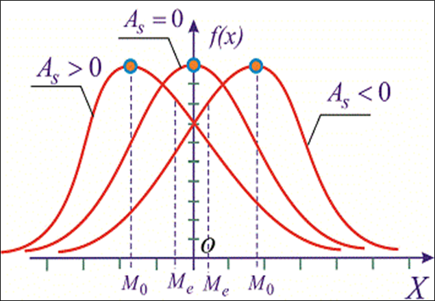 Распределения признака: симметричное - в центре; асимметричное (слева и справа от центрального распределения)
