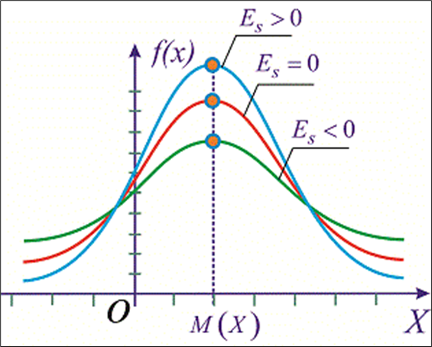 Распределения признака: нормальное (красный цвет), плосковершинное (зеленый цвет), островершинное (синий цвет)