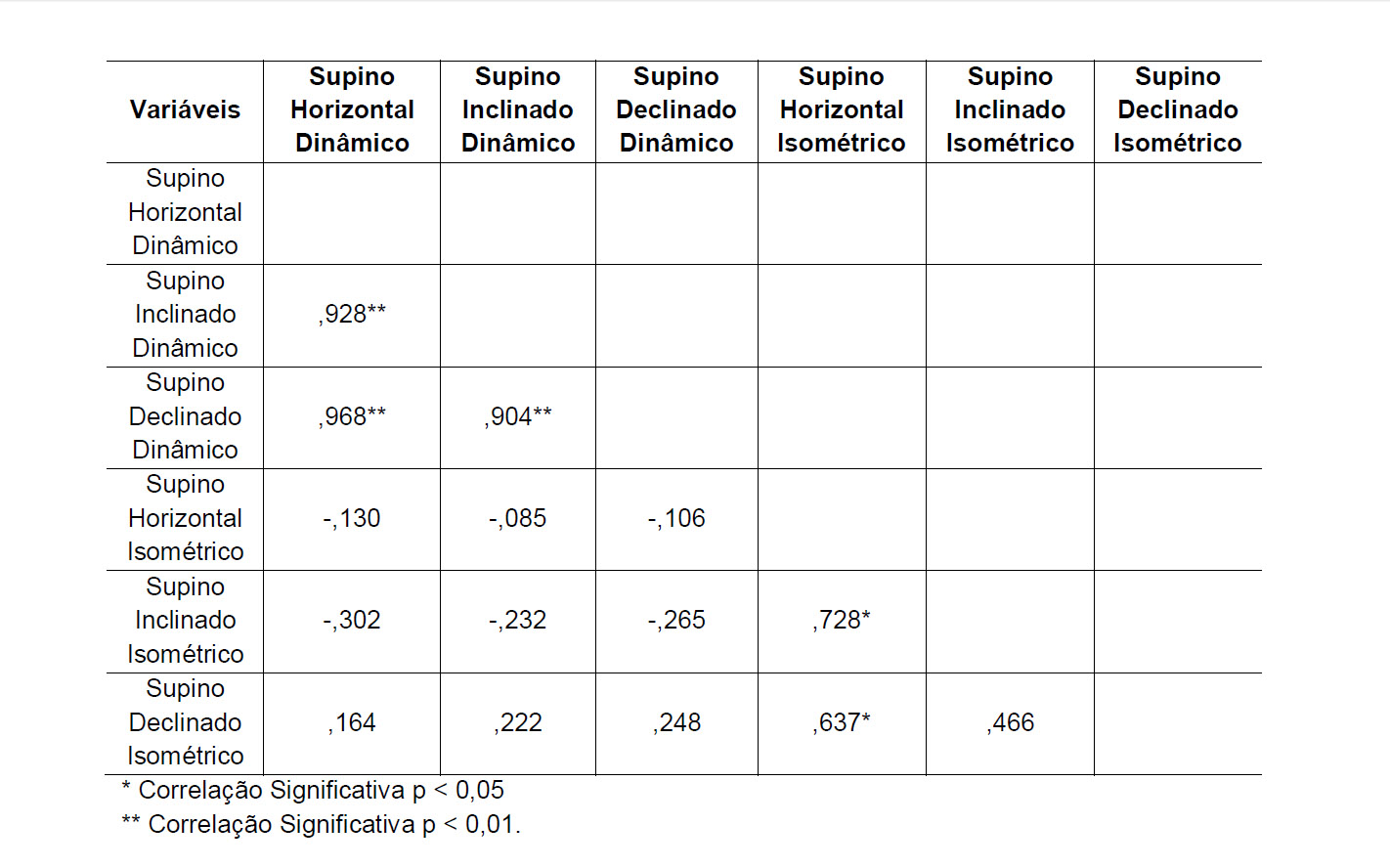 Корреляционная матрица результатов различных вариантов жима штанги лежа (Penido L.N. et al., 2012)