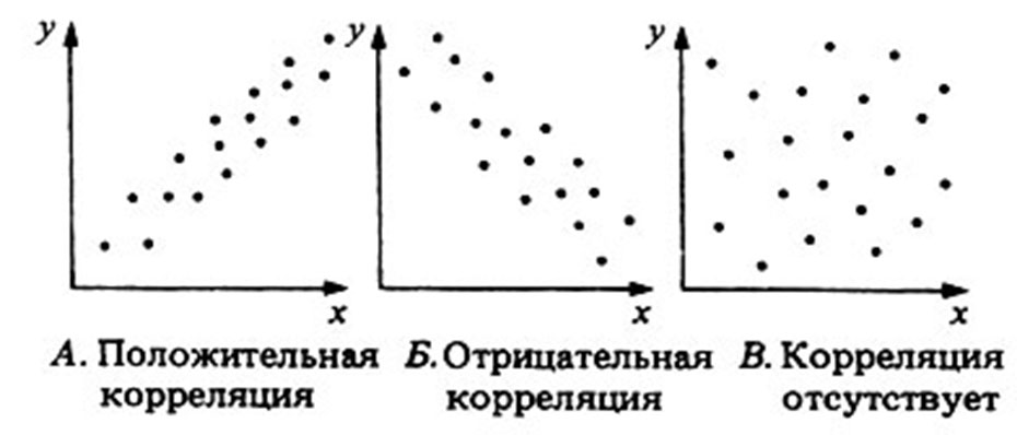 По корреляционному полю представленную на рисунке определите силу и направление связи