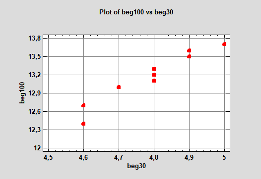 Корреляционное поле результатов в беге на 30 м и 100 м