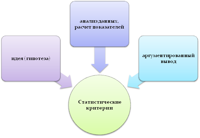 Критерии значимости