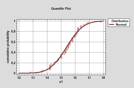 Красные точки - кумулята, построенная на основе экспериментальных данных, вишневая кривая - теоретическая функция распределения (нормальное распределение).