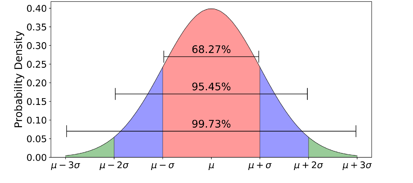 Нормальный закон распределения случайной величины