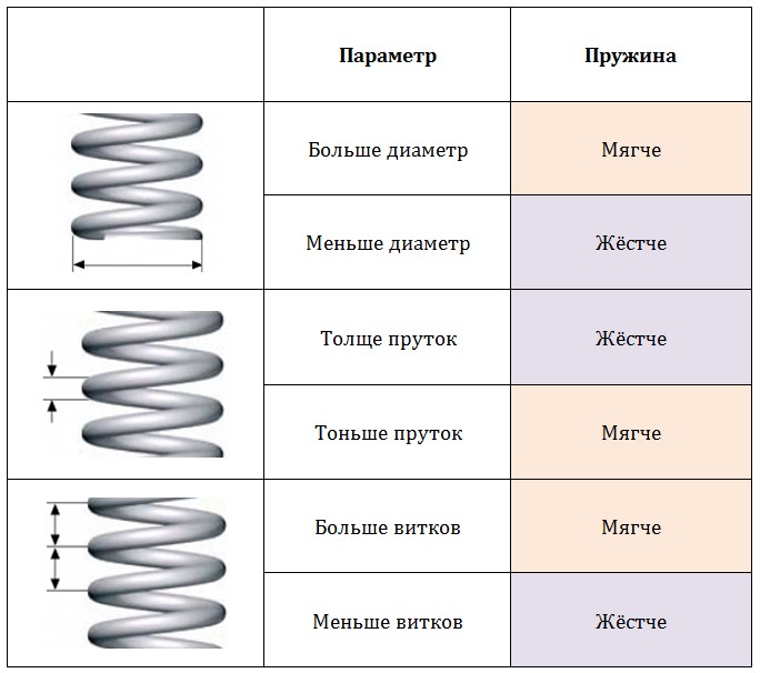 Факторы, влияющие на жесткость пружины