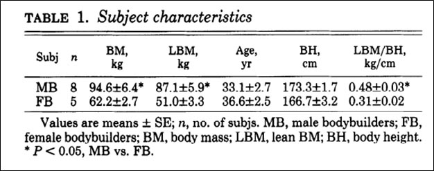 Пример представления данных проверки статистических гипотез (Alway, S. E., W. H. Grumbt, W. J. Gonyea, J. Stray-Gundersen, 1989).