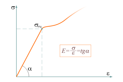 Миниатюра для записи Модуль Юнга (модуль упругости)