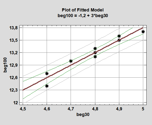 График уравнения регрессии: зависимость результатов в беге на 100 м от результатов в беге на 30 м