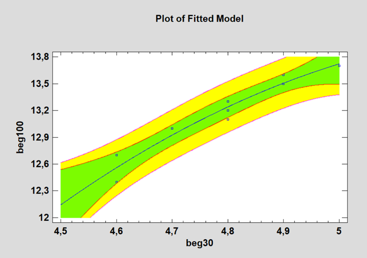 Представление результатов регрессионного анализа