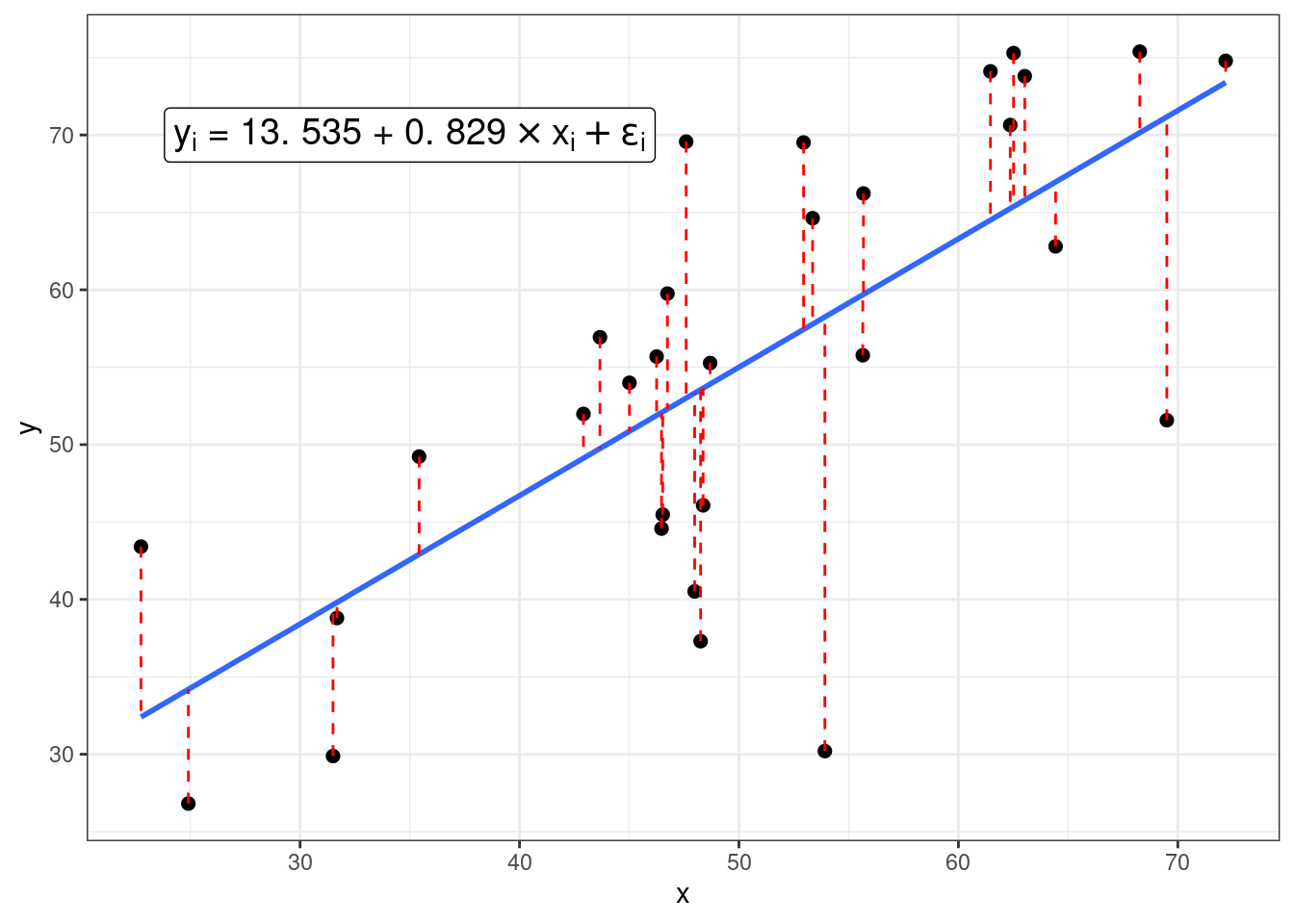 Пример построения линии линейной регрессии