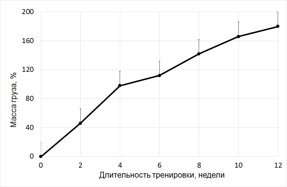 Изменение массы груза, поднимаемого в ходе тренировки [9]
