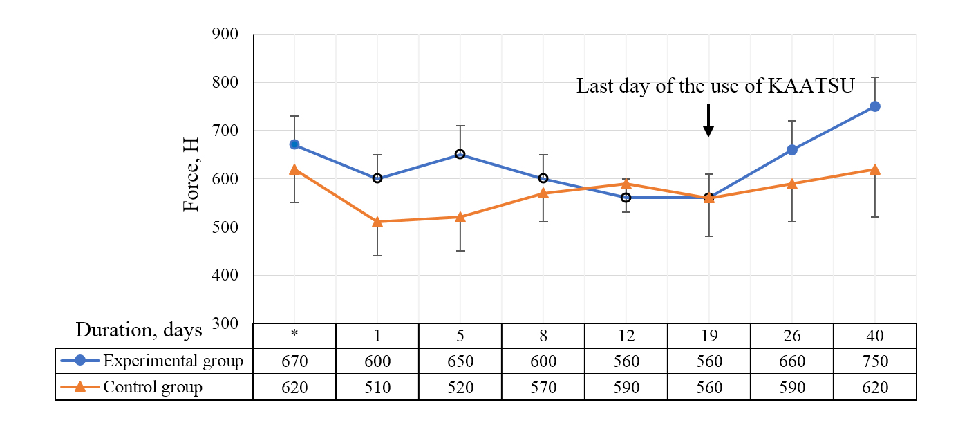 Change of the maximum isometric force of the quadriceps muscles
