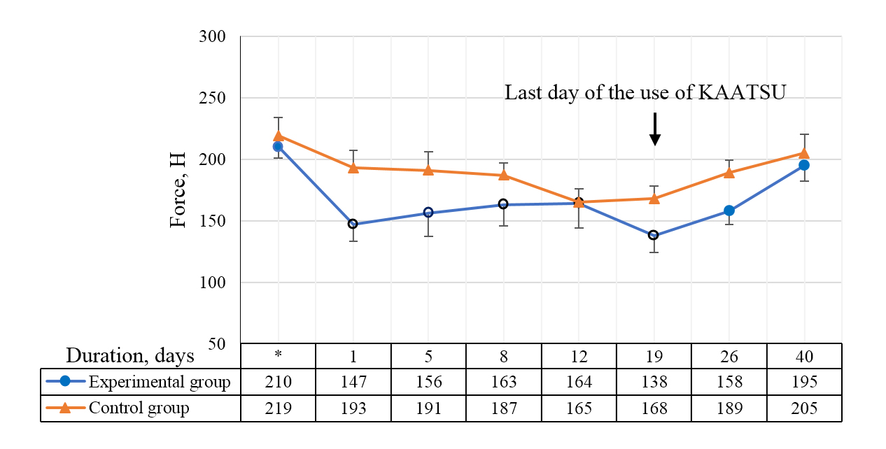 Change of the maximum isometric force of the hamstrings muscles