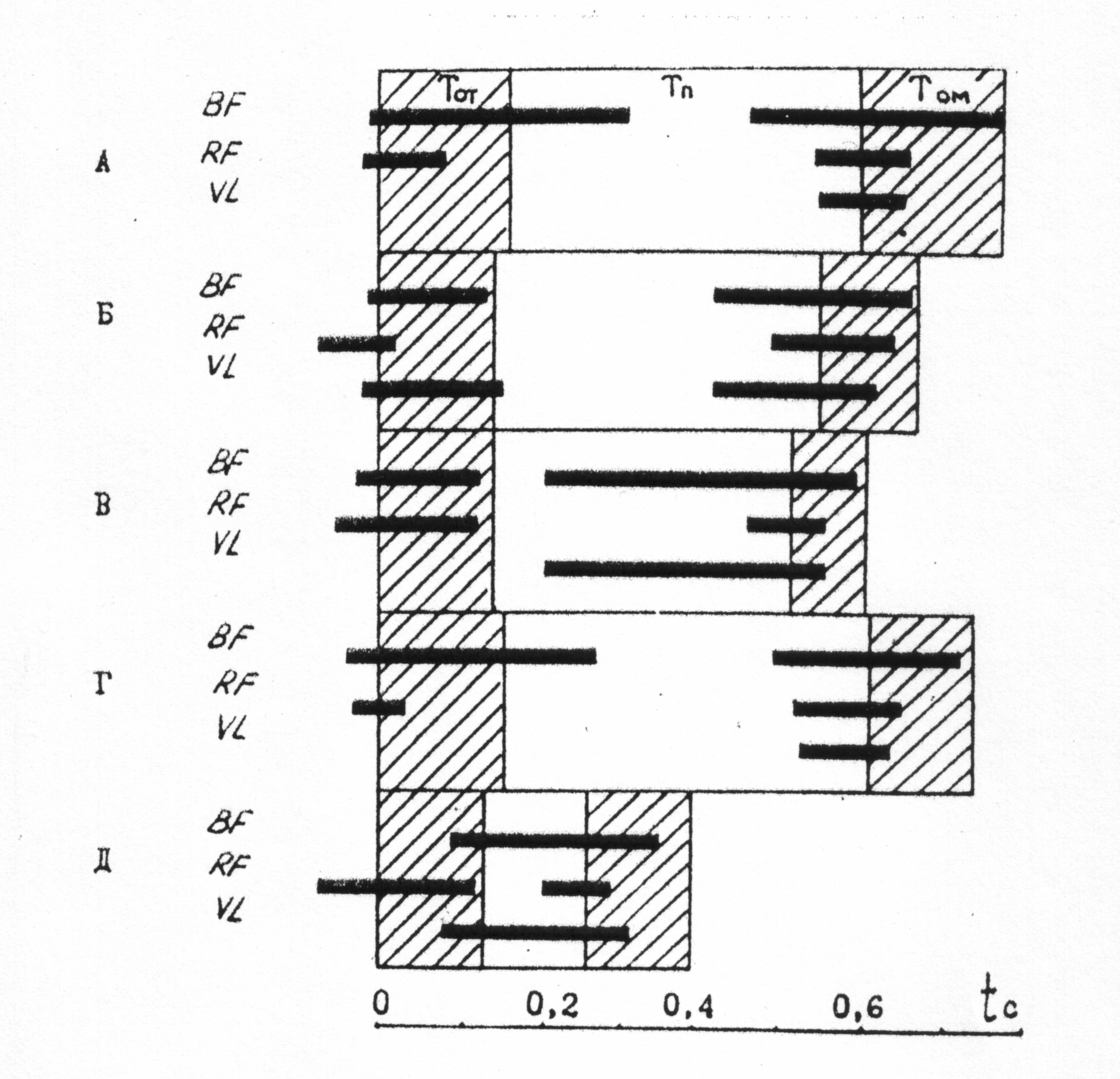 Длительность электрической активности мышц маховой ноги в спортивных движениях