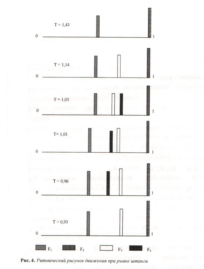 Взаимосвязь темпа и ритма биомеханической структуры спортивных движений