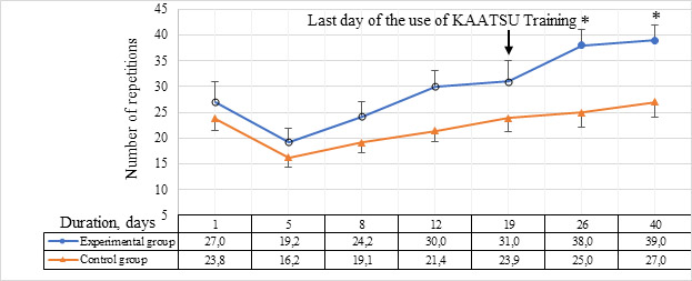 Changes in the indicators of strength endurance of the quadriceps femoris