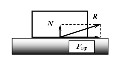 Направление силы реакции связи (R) шероховатой поверхности (Кичайкина Н.Б. с соавт. 2000)