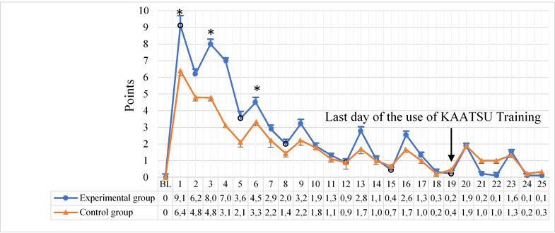 Acute pain and DOMS in the thigh muscles in experimental and control group athletes
