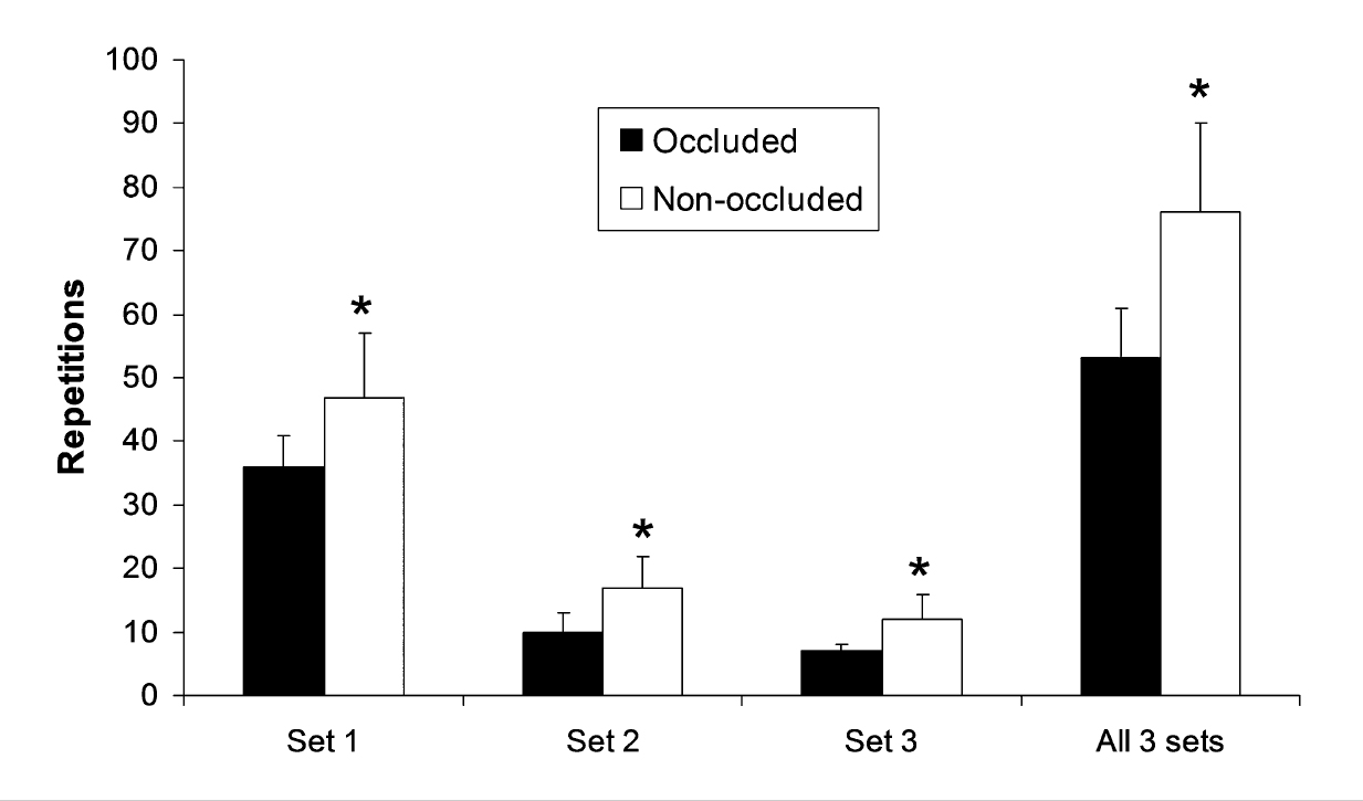 Количество разгибаний ноги с окклюзией и без окклюзии