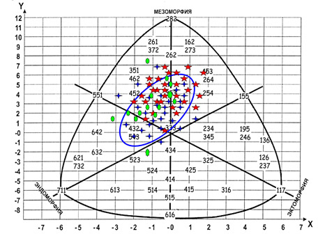 Соматотип представительниц маскулинных видов спорта