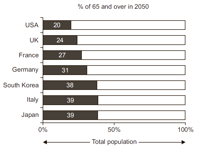 Прогноз процента жителей некоторых стран, возраст которых к 2050 году будет превышать 65 лет [8]