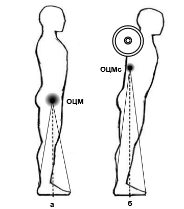 Углы устойчивости человека в сагиттальной плоскости в положении основная стойка (а) и в положении стойка штанга на плечах (б) Обозначения: ОЦМ - центр масс тела человка; ОЦМс - центр масс системы "человек-штанга"