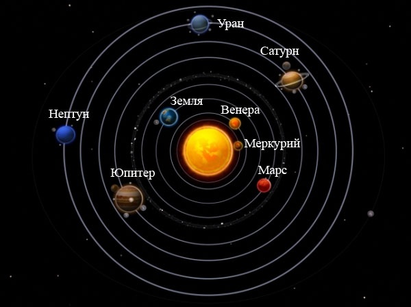 Планеты солнечной системы можно рассматривать как материальные точки