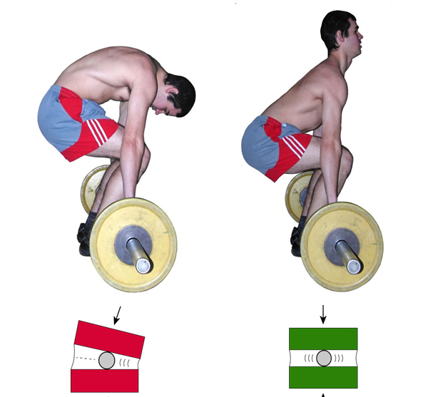 Неправильное (слева) и правильное (справа) положение тела спортсмена при выполнении тяги штанги (Кичайкина Н.Б., Самсонова А.В., 2018)