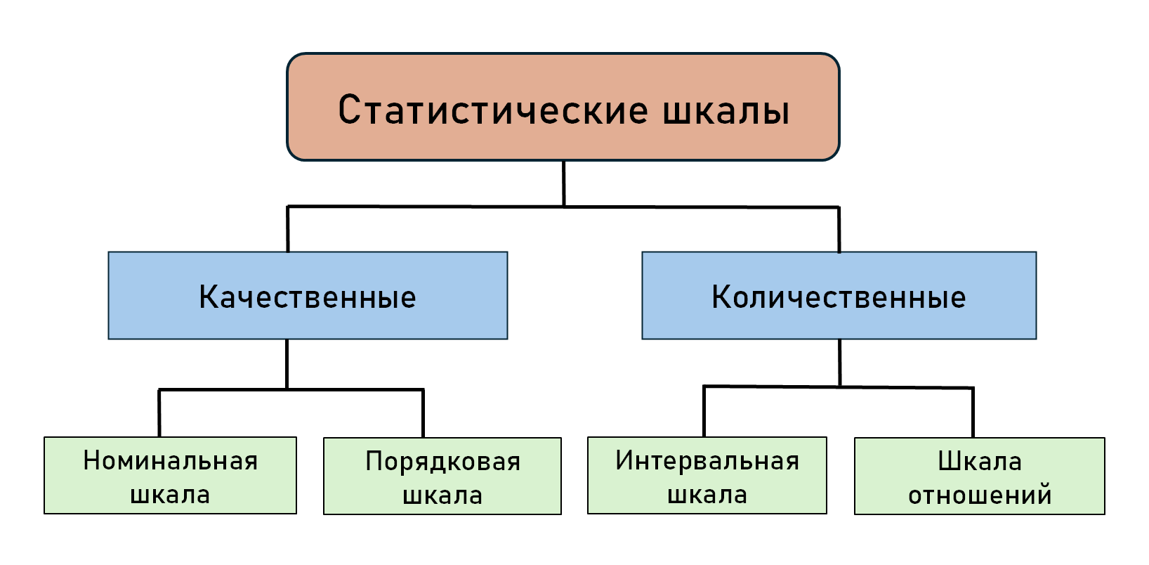Типы статистических шкал