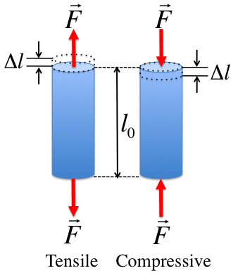 Деформация стержня при растяжении и сжатии