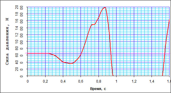 Тензодинамограмма прыжка вверх с места (А.Ф.Бочаров, Г.П.Иванова, В.П.Муравьев, 1999)