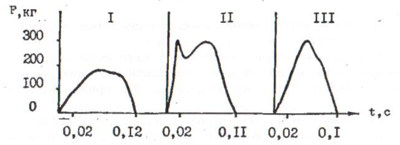 Типы отталкиания в спринтерском беге (В.К. Бальсевич, 1963)