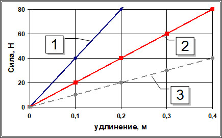 Зависимость "удлинение-сила" для пружин растяжения с различной жесткостью.
