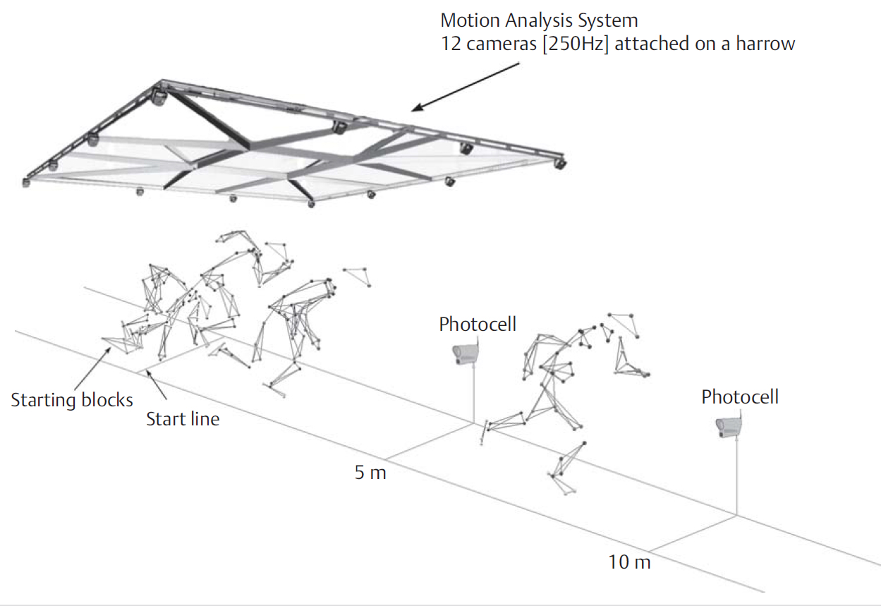 Схема проведения эксперимента по изучению бега с низкого старта