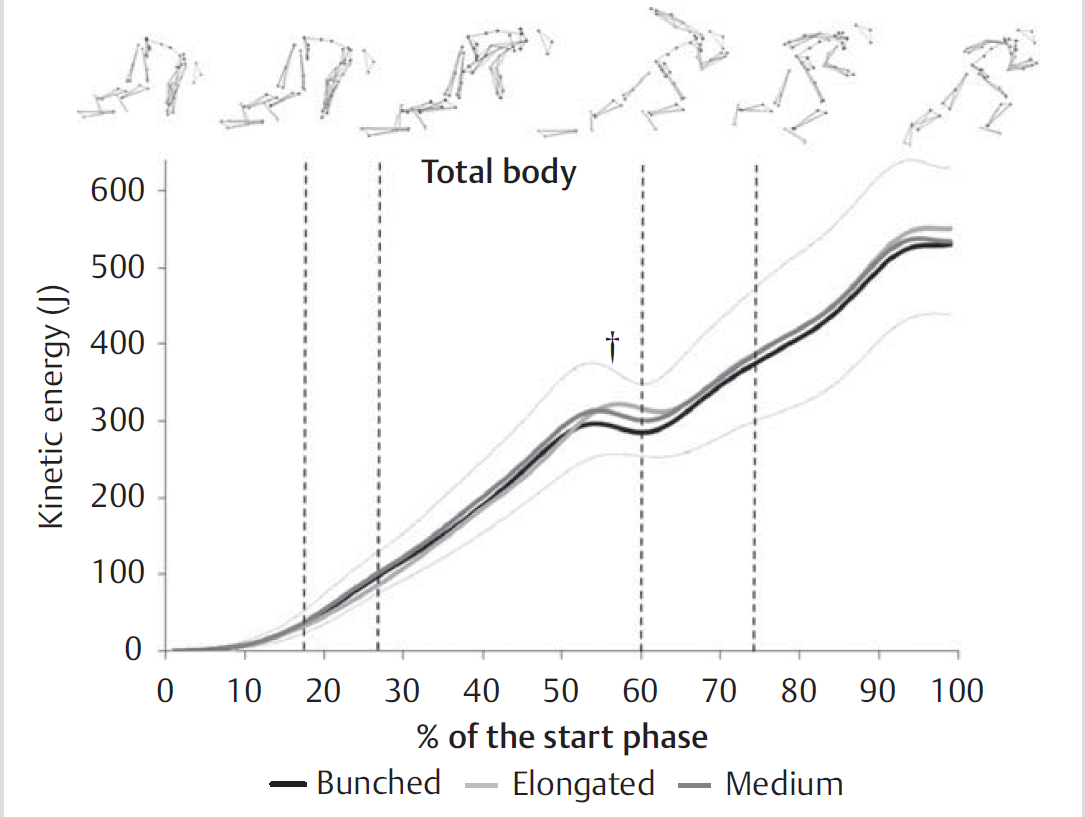 Кинетическая энергия тела при беге с низкого старта