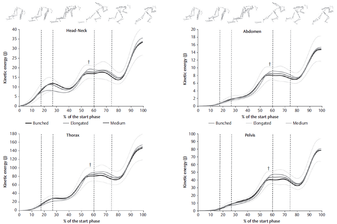 Кинетическая энергия различных частей тела при беге с низкого старта